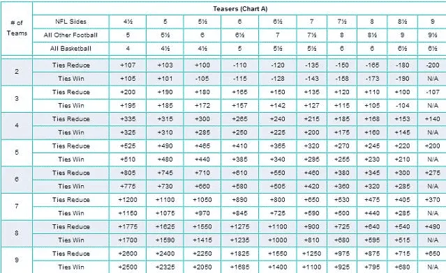 Football & Basketball Teaser Payout Chart