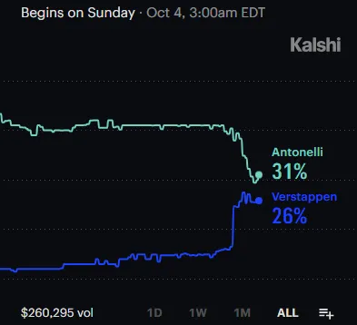 Kalshi graph showing line movement for the Bahrain GP with Antonelli in teal and Verstappen in blue