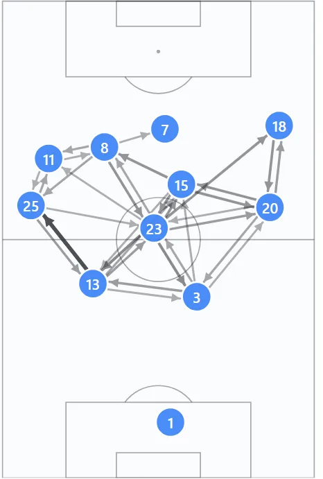 Image demonstrating how Vitinha (number 23) dictated play for Portugal in their 5-0 win over Uzbekistan.