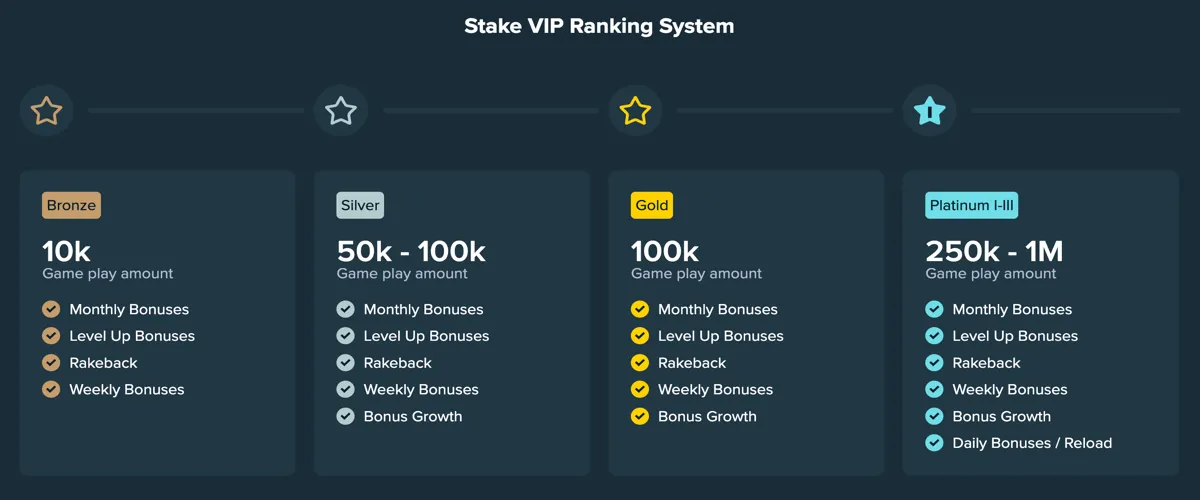 Stake.us VIP levels and ranking system