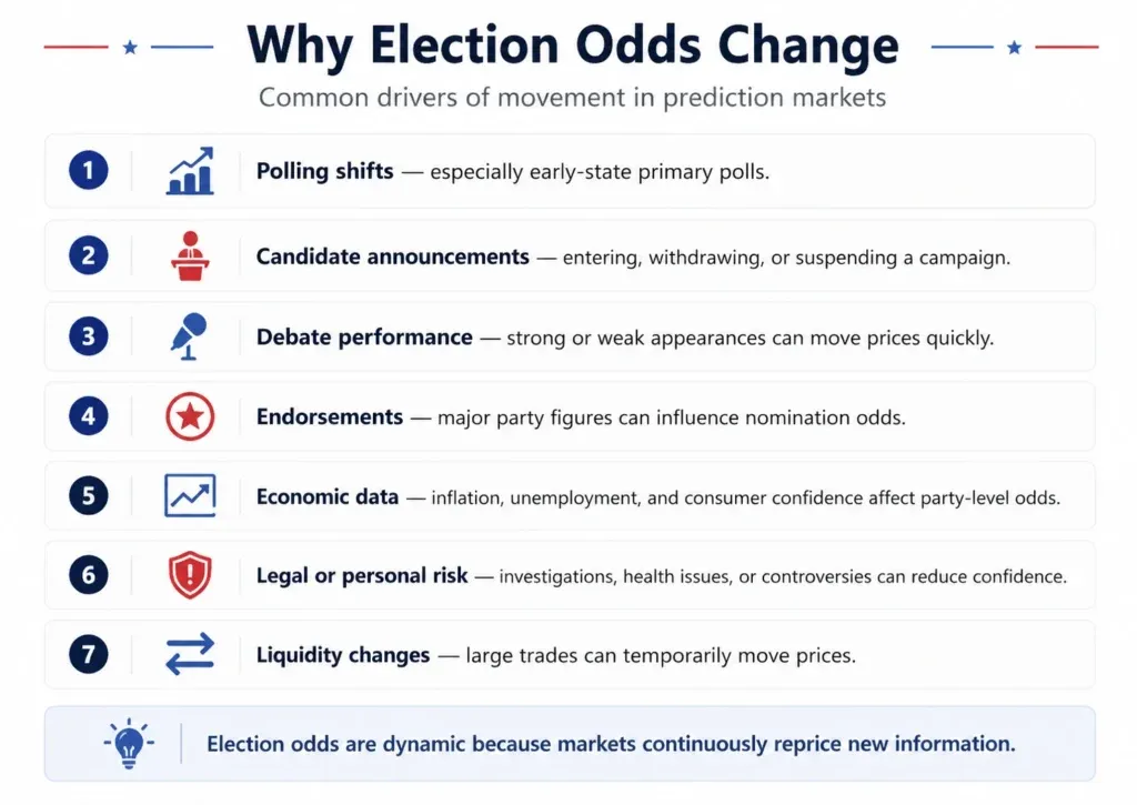 Graphic explaining why US election prediction market odds change, including polls, candidate news, debates, endorsements, economic data, legal risk, and liquidity.